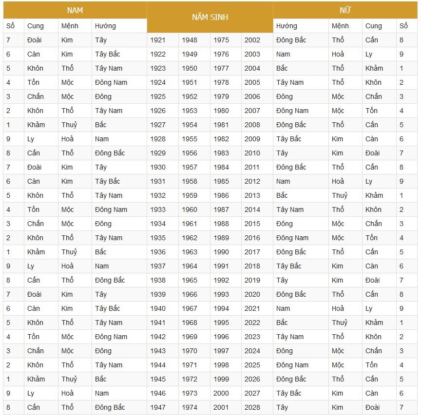 Bảng tra cứu đối chiếu niên mệnh của nam và nữ có năm sinh từ 1947 đến 2028
